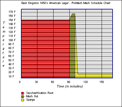 Mash Schedule