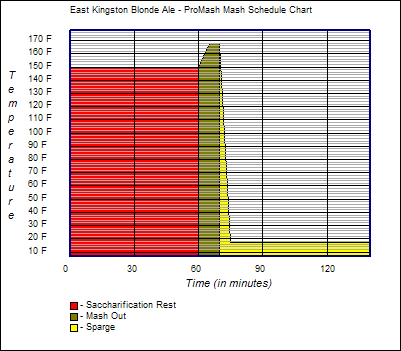 Mash Schedule